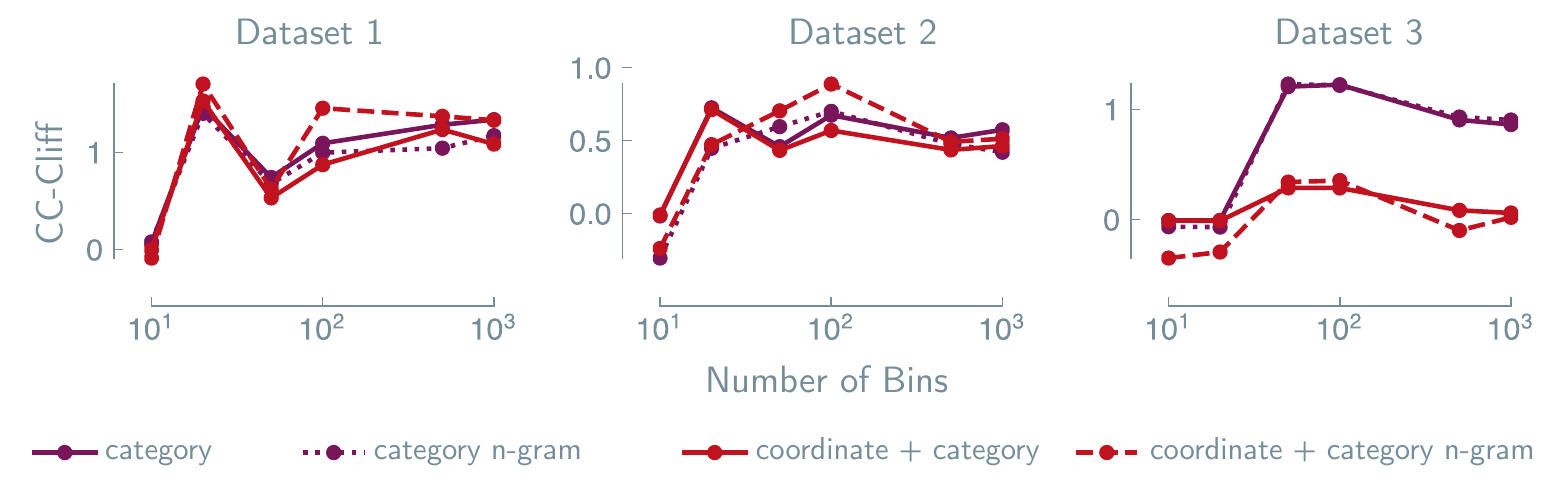 CC-Cliff plotted against the number of bins, on a log scale, for three datasets, comparing transformer models (solid lines) to n-gram models (dotted lines)
