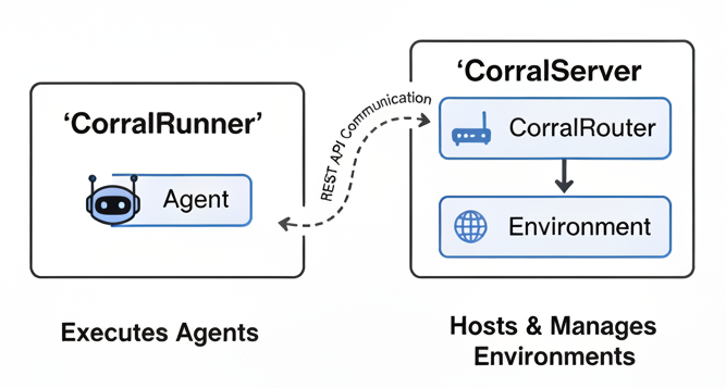 Corral architecture diagram showing CorralRunner with Agent communicating via REST API to CorralServer with CorralRouter and Environment