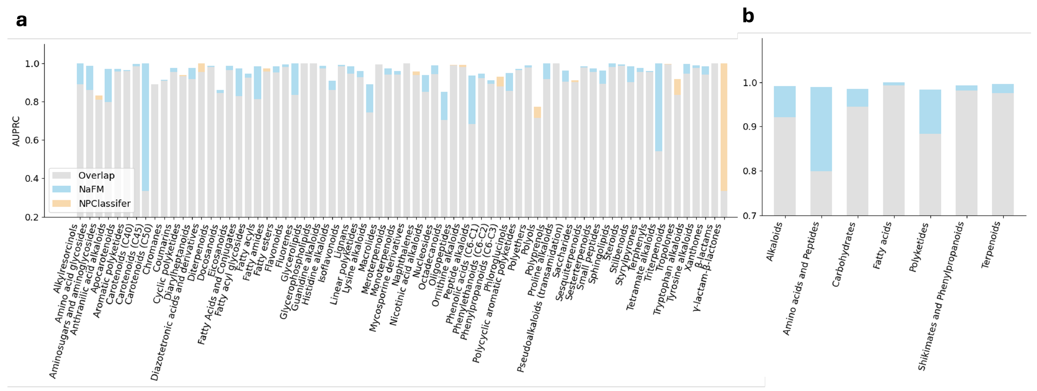 Figure 2. The bar plots illustrate the models’ performance comparison of NaFM and NPClassifier on various superclass categories (a) and biosynthetic pathways (b) including Carbohydrates, Amino Acids and Peptides, Alkaloids, Terpenoids, Shikimates and Phenylpropanoids, Polyketides, and Fatty Acids in terms of AUPRC. The gray segments indicate the shared performance (minimum AUPRC) and the light blue/orange segments highlight the additional AURPC achieved by NaFM and NPClassifier beyond each other, respectively. Higher values indicate better model performance. source: (Ding et al. 2025) CC-BY 4.0