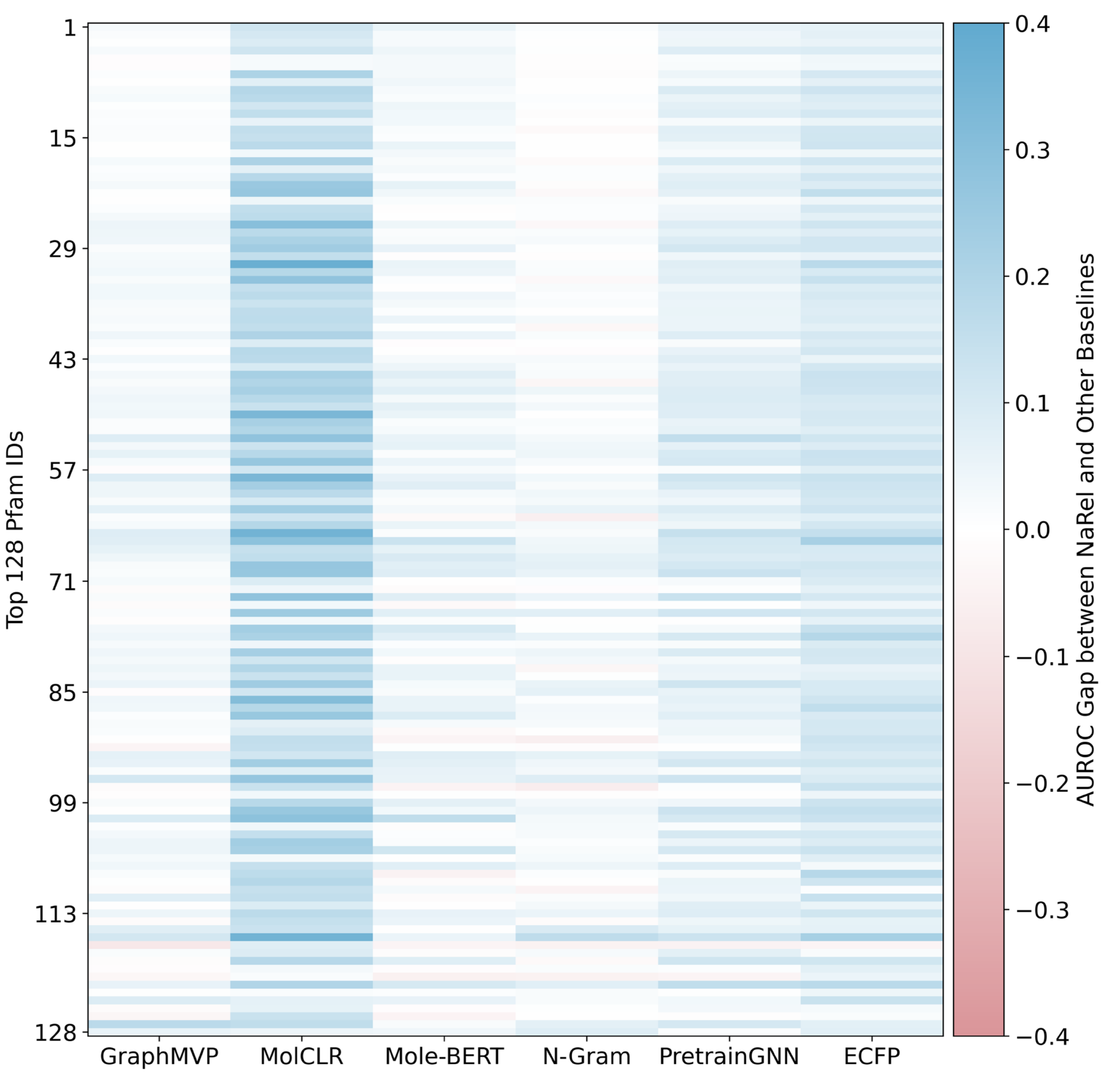 Figure 4. The figure visualizes the AUROC gap between NaFM and various molecular representations. The results show the AUROC for the 128 most frequent protein families found in bacteria and fungi. The color in each block represents the magnitude of the AUROC gap, ranging from negative to positive, with colors transitioning from red to blue. Deeper colors indicate a greater absolute difference. source: (Ding et al. 2025) CC-BY 4.0