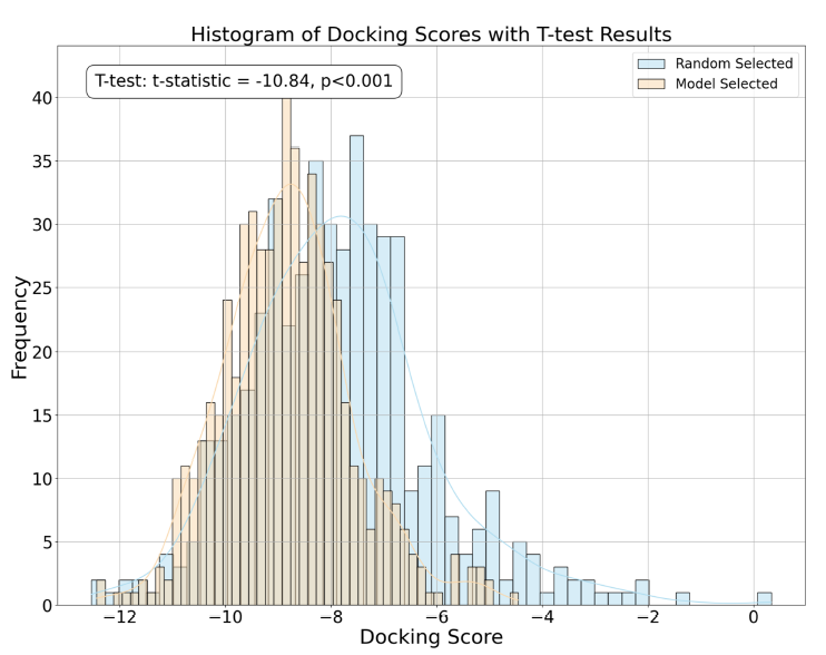 Figure 5a. Docking scores of model ranked top 0.1% (approximately 600 molecules) of acetylcholinesterase inhibitors, along with 600 randomly selected molecules. The histogram and distribution of docking scores with acetylcholinesterase are shown in the figure. Orange represents the model-selected group, while blue represents the random group. The x-axis represents the docking score, and the y-axis represents frequency. A lower docking score (more left-shifted distribution) indicates higher inhibitory activity. Docking was performed using Schrödinger Maestro, with detailed settings provided in the Supplementary section 1.3. source: (Ding et al. 2025) CC-BY 4.0