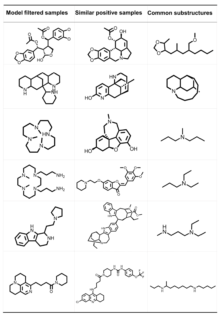 Figure 5c. The first and second columns display several molecules with high model scores and good docking activity, along with their most similar positive counterparts encountered during the model fine-tuning process. The third column shows the maximum common substructure between these two molecules. source: (Ding et al. 2025) CC-BY 4.0