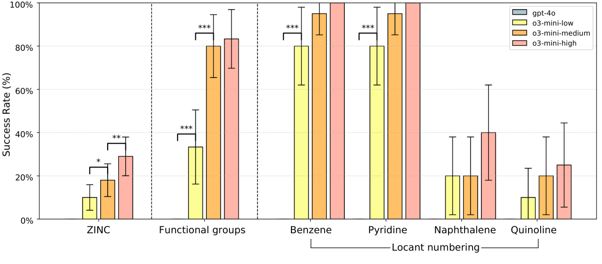 Performance on the SMILES to IUPAC questions