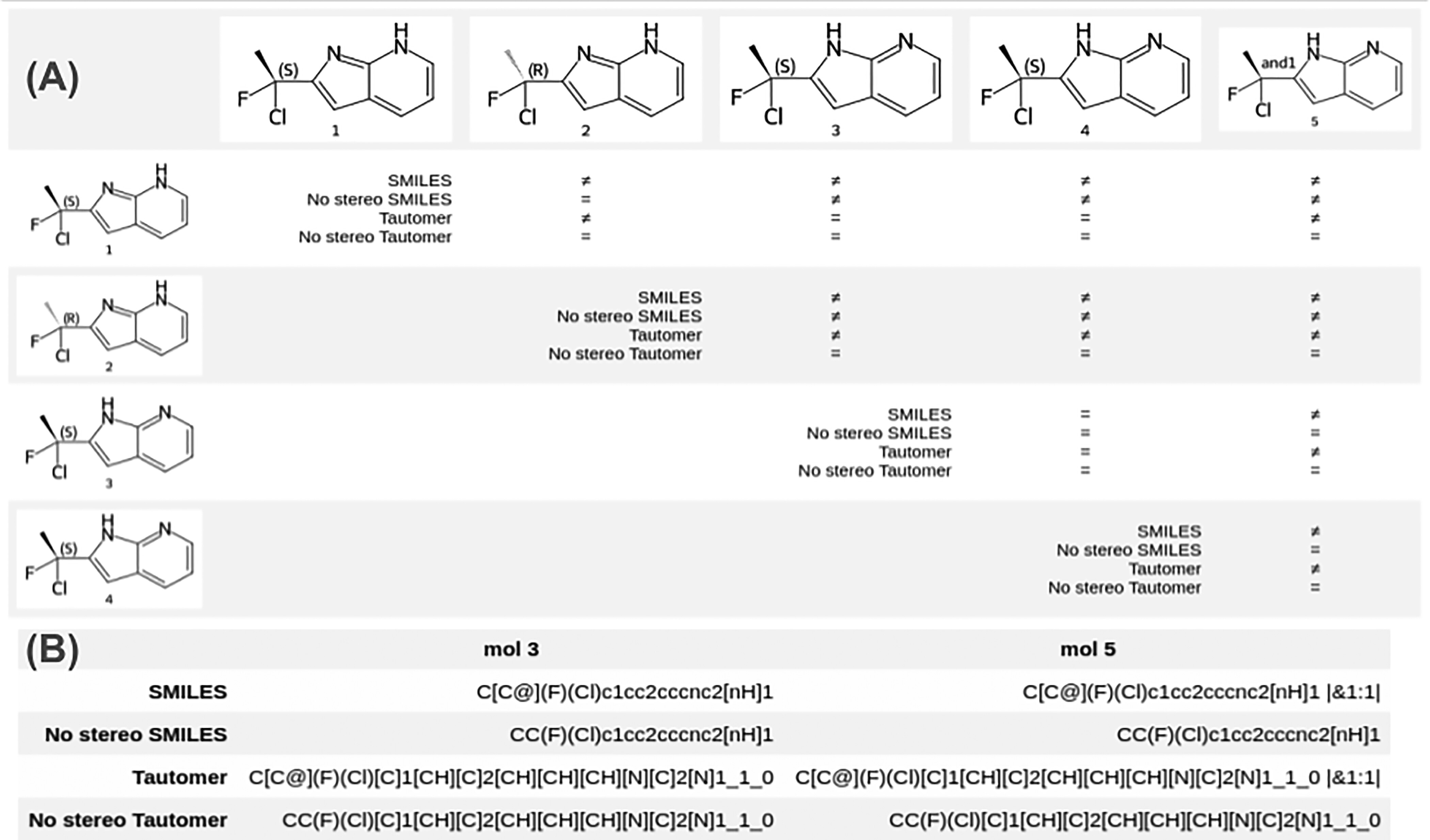 Figure 1. (A) Illustration of whether or not two molecules are considered to be the same by some of the layers in the registration hash. (B) Examples of the layers used to generate the registration hash for two of the two molecules, source: (Landrum et al. 2024) CC-BY 4.0